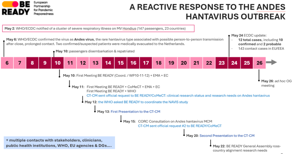 Timeline infographic detailing the BE READY partnership's response to the Andes hantavirus outbreak between May 2nd and May 26th, 2026. Key events include the initial notification on May 2nd, virus identification on May 6th, and passengers' disembarkation on May 10th. The timeline highlights the partnership's iterative involvement, including daily coordination meetings with the EMA, EC, and WHO, the launch of the NAVIS study coordination on May 12th, and ongoing stakeholder alignment efforts leading to the May 26th ad hoc meeting.